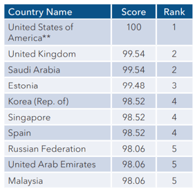 un-itu-cyber-security-ranking-1